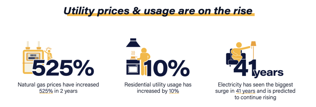 This image shares how utility prices and usage are on the rise. Natural gas prices have increased 525%, resident utility usage has risen 10%, and electricity has seen the biggest surge in 41 years. By auditing, you can save valuable dollars that were left on the table.
